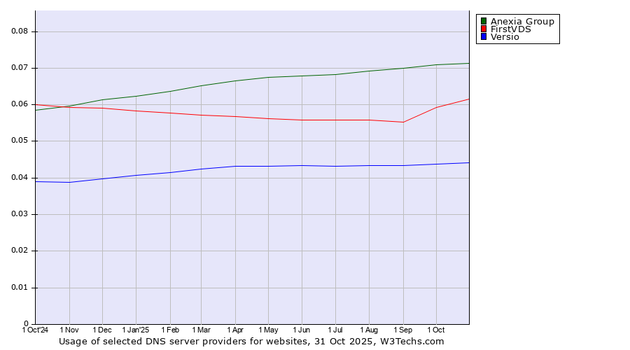 Historical trends in the usage of Anexia Group vs. FirstVDS vs. Versio
