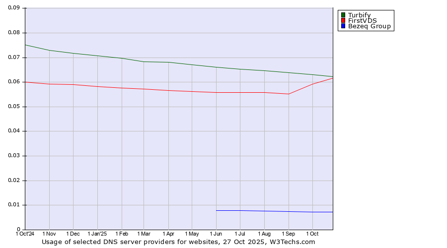 Historical trends in the usage of Turbify vs. FirstVDS vs. Bezeq Group