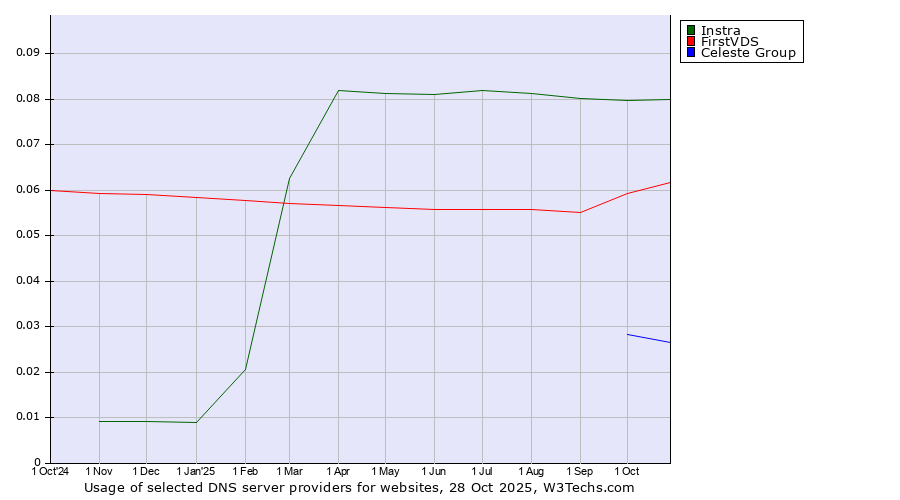 Historical trends in the usage of Instra vs. FirstVDS vs. Celeste Group