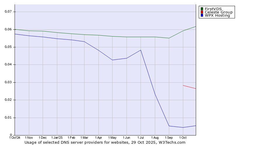 Historical trends in the usage of FirstVDS vs. Celeste Group vs. WPX Hosting