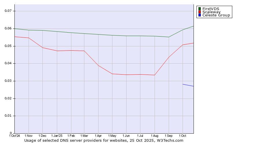 Historical trends in the usage of FirstVDS vs. Scaleway vs. Celeste Group