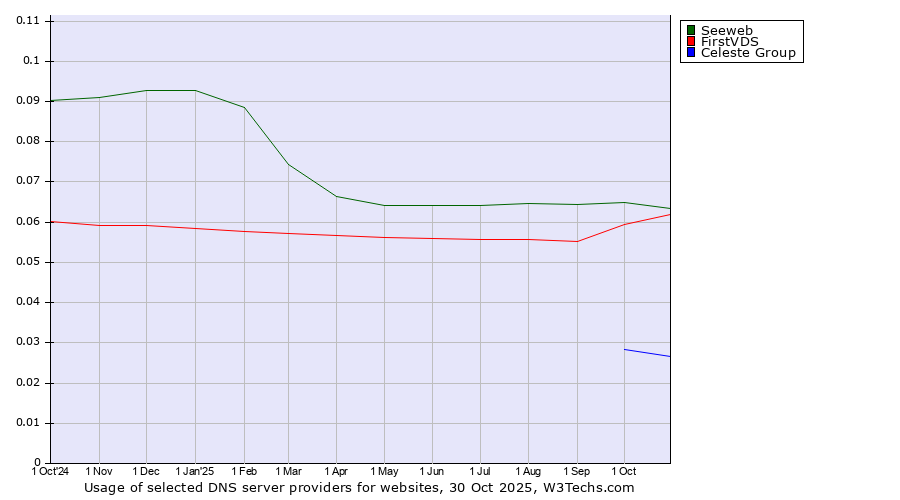 Historical trends in the usage of Seeweb vs. FirstVDS vs. Celeste Group