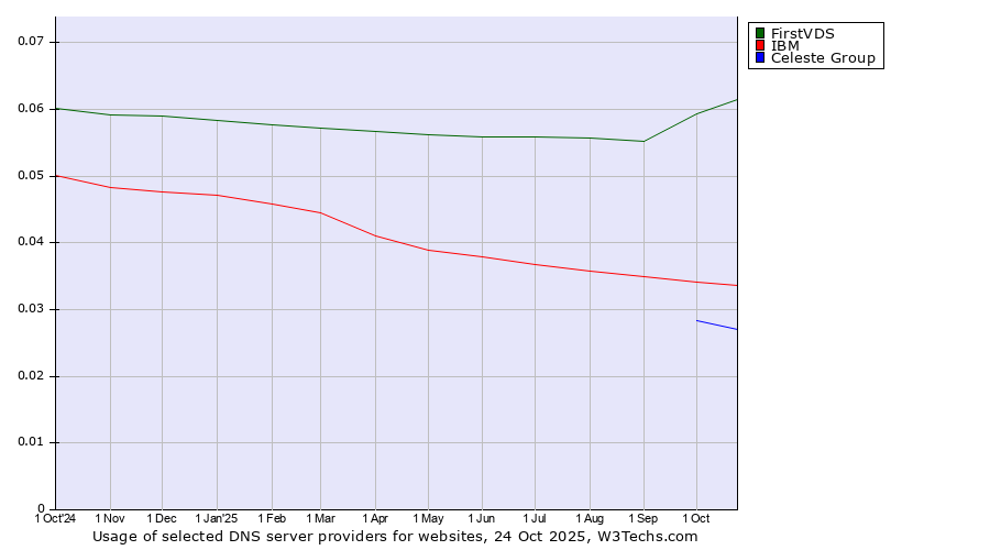 Historical trends in the usage of FirstVDS vs. IBM vs. Celeste Group