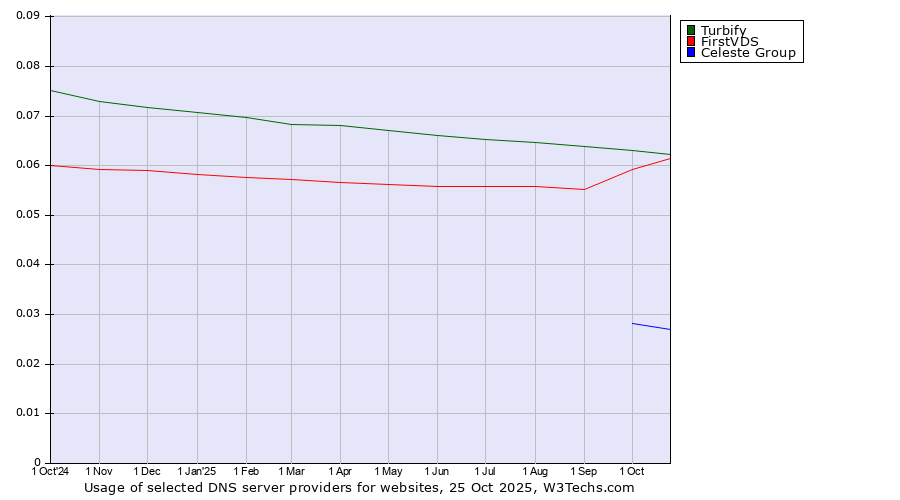 Historical trends in the usage of Turbify vs. FirstVDS vs. Celeste Group