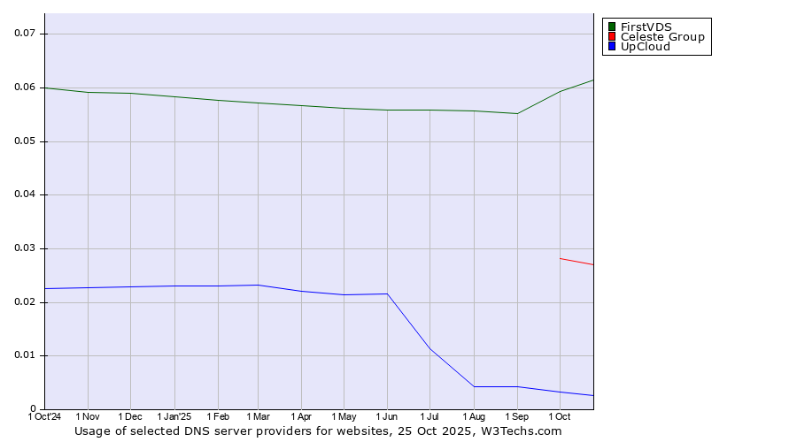 Historical trends in the usage of FirstVDS vs. Celeste Group vs. UpCloud