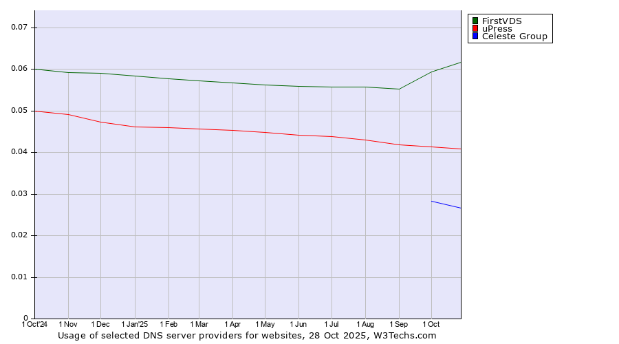 Historical trends in the usage of FirstVDS vs. uPress vs. Celeste Group