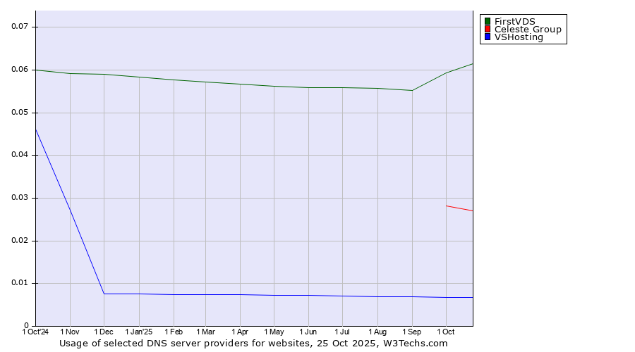 Historical trends in the usage of FirstVDS vs. Celeste Group vs. VSHosting