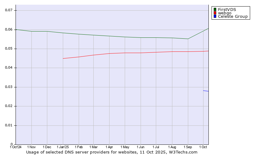 Historical trends in the usage of FirstVDS vs. webgo vs. Celeste Group