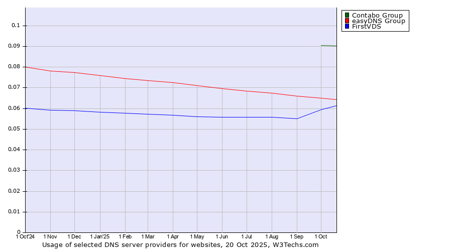 Historical trends in the usage of Contabo Group vs. easyDNS Group vs. FirstVDS