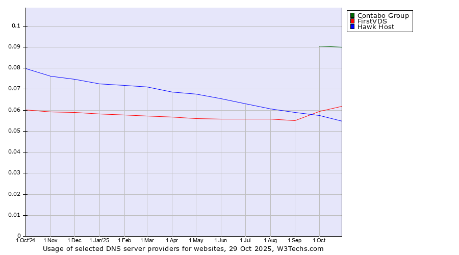 Historical trends in the usage of Contabo Group vs. FirstVDS vs. Hawk Host