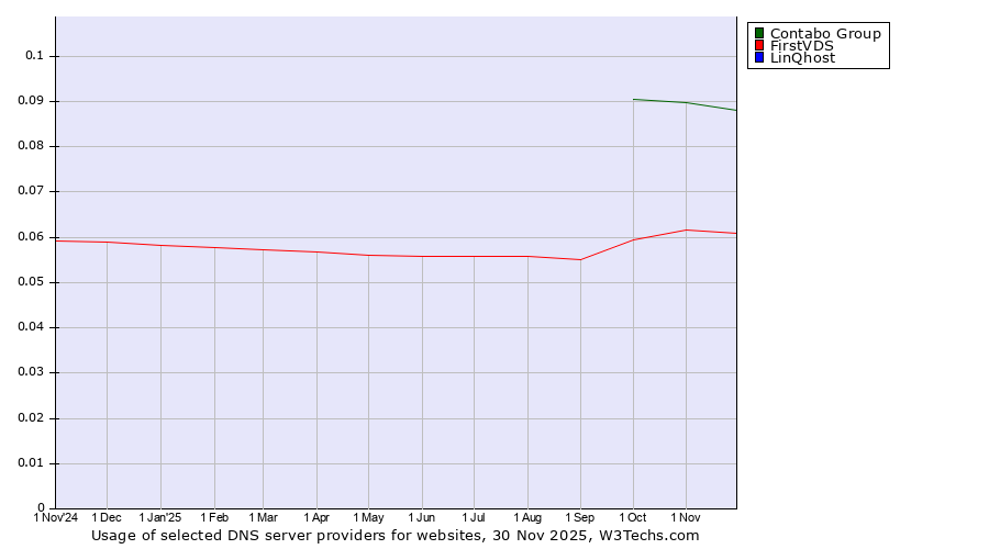 Historical trends in the usage of Contabo Group vs. FirstVDS vs. LinQhost