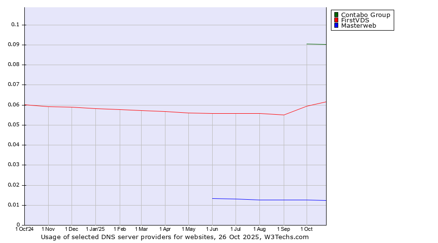 Historical trends in the usage of Contabo Group vs. FirstVDS vs. Masterweb