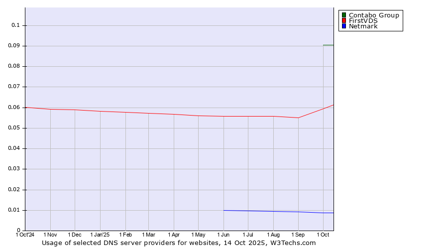 Historical trends in the usage of Contabo Group vs. FirstVDS vs. Netmark