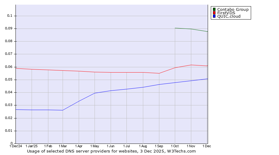 Historical trends in the usage of Contabo Group vs. FirstVDS vs. QUIC.cloud