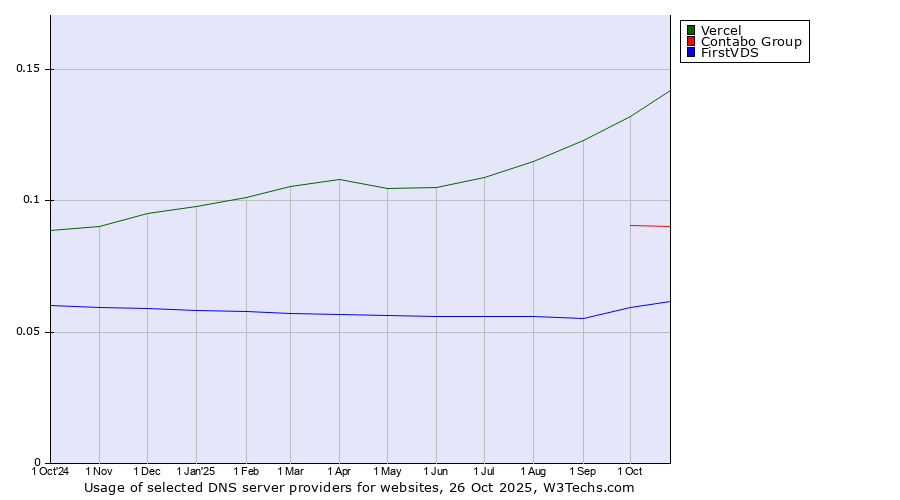 Historical trends in the usage of Vercel vs. Contabo Group vs. FirstVDS
