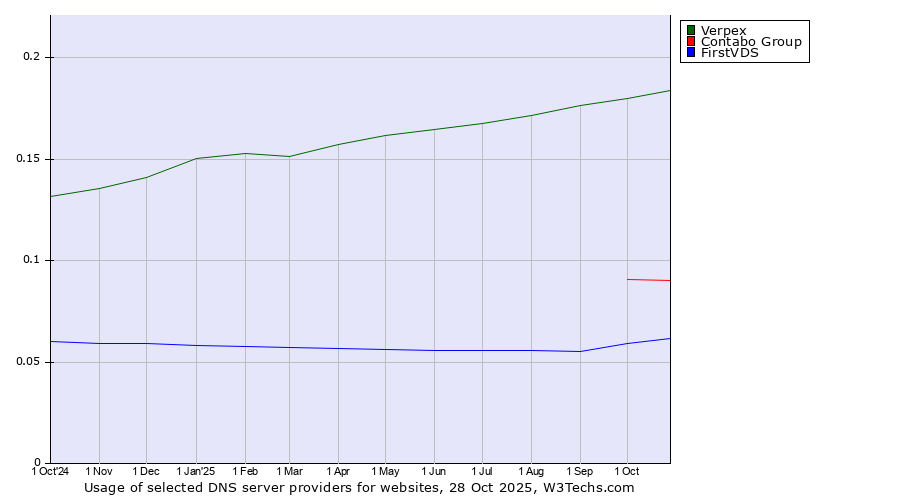 Historical trends in the usage of Verpex vs. Contabo Group vs. FirstVDS