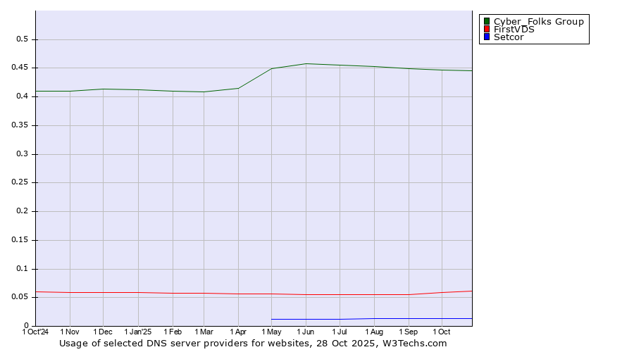 Historical trends in the usage of Cyber_Folks Group vs. FirstVDS vs. Setcor