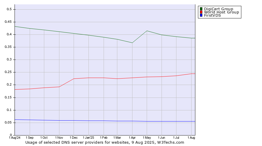 Historical trends in the usage of DigiCert Group vs. World Host Group vs. FirstVDS