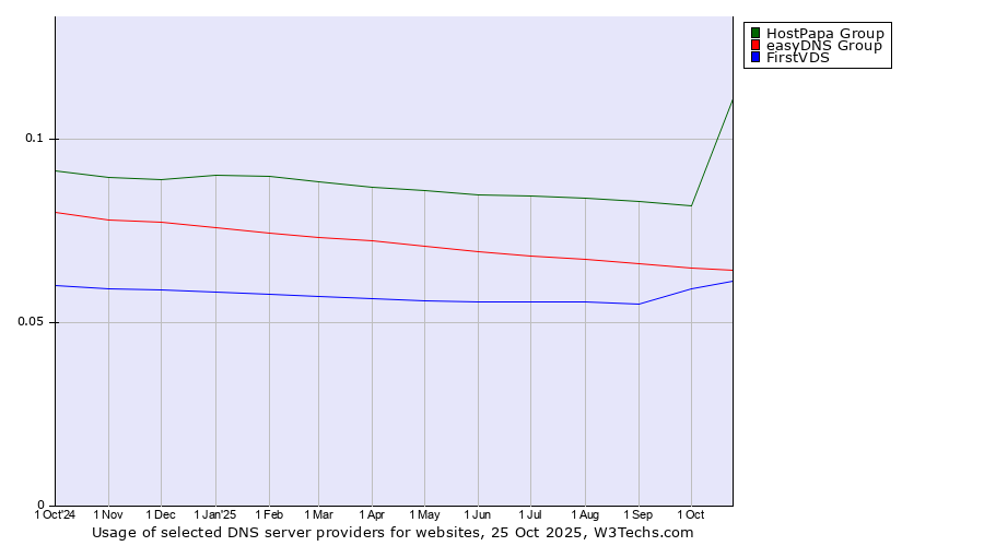 Historical trends in the usage of HostPapa Group vs. easyDNS Group vs. FirstVDS