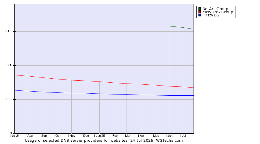 Historical trends in the usage of NetArt Group vs. easyDNS Group vs. FirstVDS