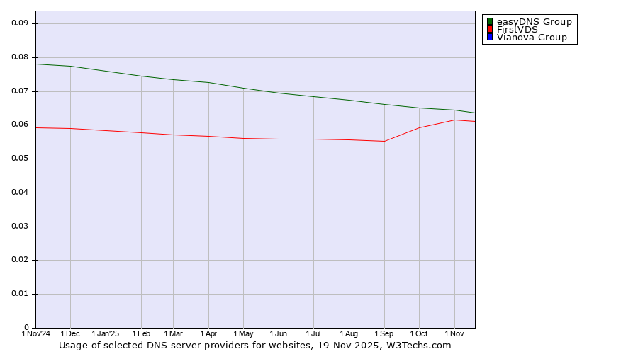 Historical trends in the usage of easyDNS Group vs. FirstVDS vs. Vianova Group
