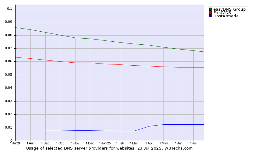 Historical trends in the usage of easyDNS Group vs. FirstVDS vs. HostArmada