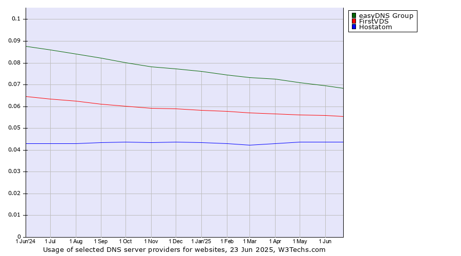 Historical trends in the usage of easyDNS Group vs. FirstVDS vs. Hostatom