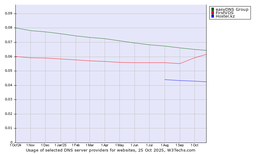 Historical trends in the usage of easyDNS Group vs. FirstVDS vs. Hoster.kz