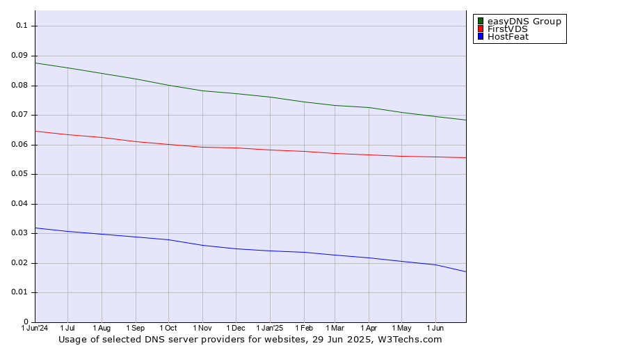 Historical trends in the usage of easyDNS Group vs. FirstVDS vs. HostFeat