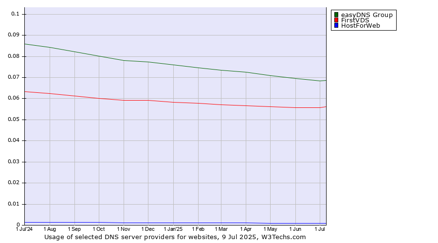Historical trends in the usage of easyDNS Group vs. FirstVDS vs. HostForWeb