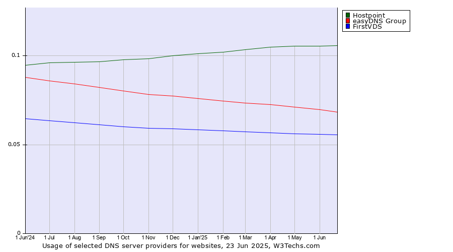 Historical trends in the usage of Hostpoint vs. easyDNS Group vs. FirstVDS
