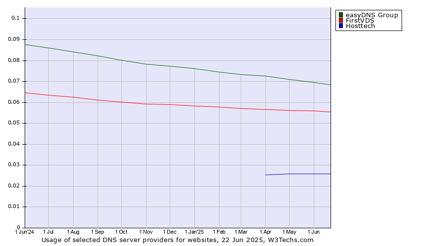Historical trends in the usage of easyDNS Group vs. FirstVDS vs. Hosttech