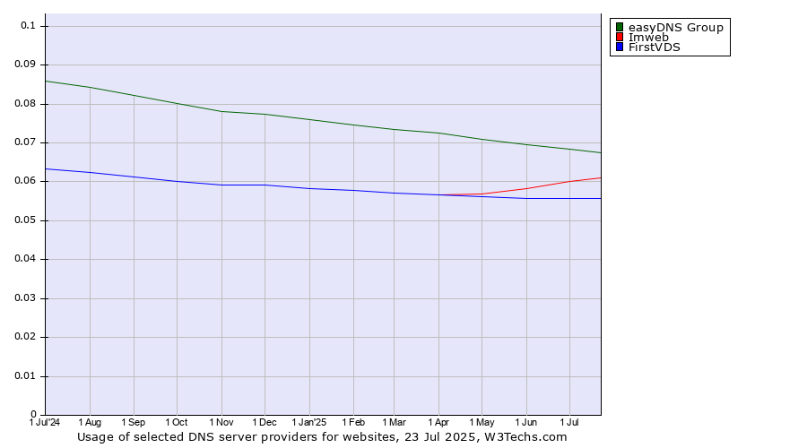 Historical trends in the usage of easyDNS Group vs. Imweb vs. FirstVDS