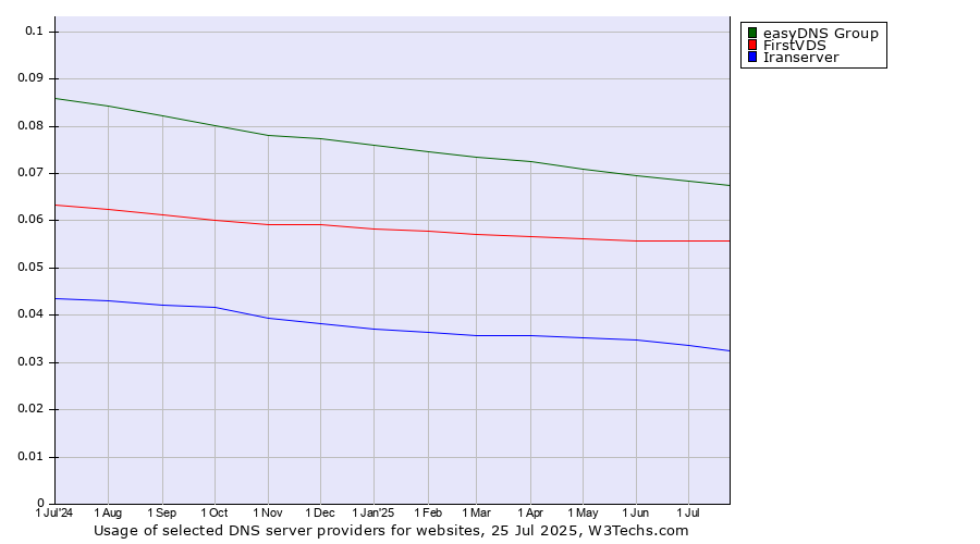 Historical trends in the usage of easyDNS Group vs. FirstVDS vs. Iranserver