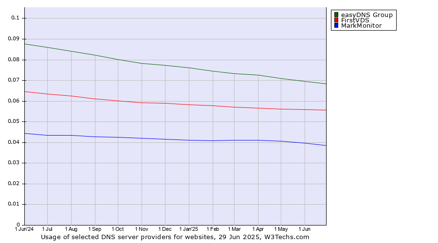 Historical trends in the usage of easyDNS Group vs. FirstVDS vs. MarkMonitor