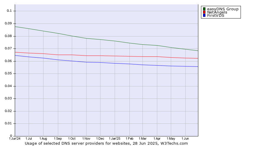 Historical trends in the usage of easyDNS Group vs. NetAngels vs. FirstVDS