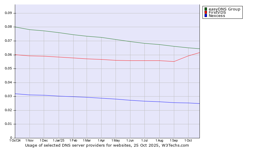 Historical trends in the usage of easyDNS Group vs. FirstVDS vs. Nexcess
