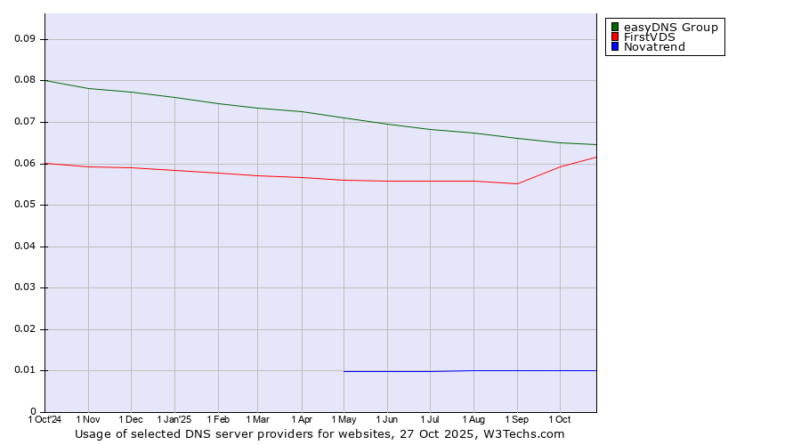 Historical trends in the usage of easyDNS Group vs. FirstVDS vs. Novatrend