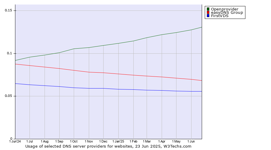 Historical trends in the usage of Openprovider vs. easyDNS Group vs. FirstVDS