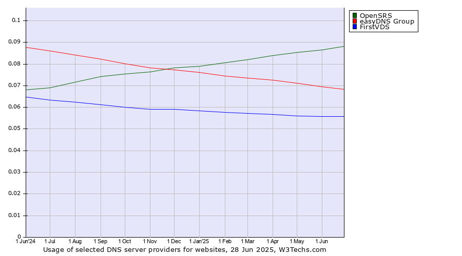 Historical trends in the usage of OpenSRS vs. easyDNS Group vs. FirstVDS