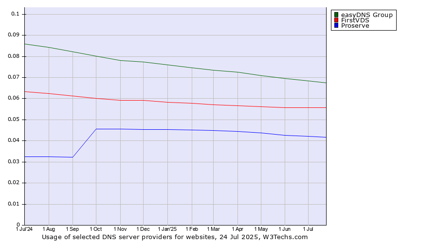 Historical trends in the usage of easyDNS Group vs. FirstVDS vs. Proserve