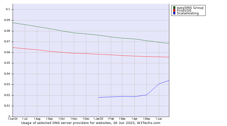 Historical trends in the usage of easyDNS Group vs. FirstVDS vs. ScalaHosting