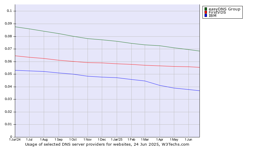 Historical trends in the usage of easyDNS Group vs. FirstVDS vs. IBM