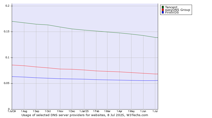 Historical trends in the usage of Tencent vs. easyDNS Group vs. FirstVDS