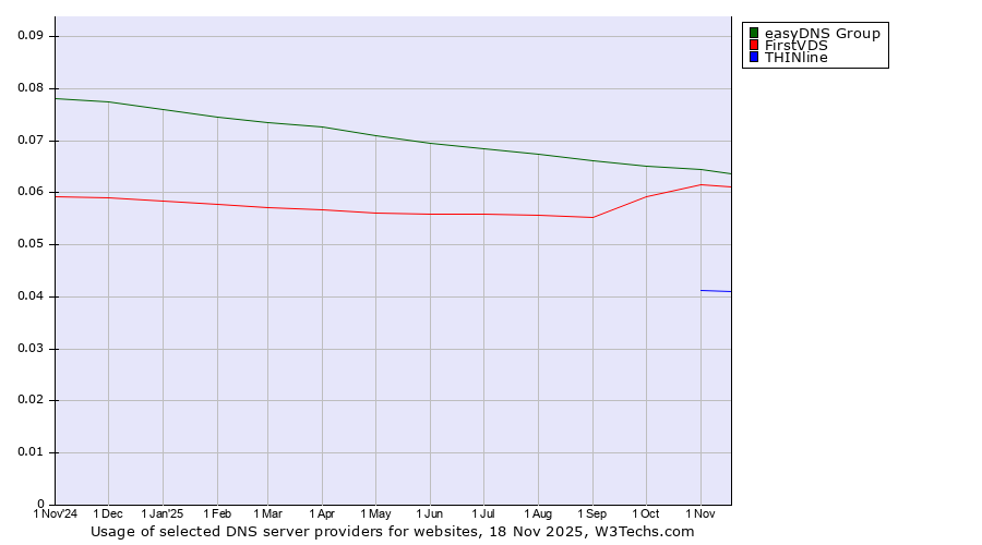 Historical trends in the usage of easyDNS Group vs. FirstVDS vs. THINline