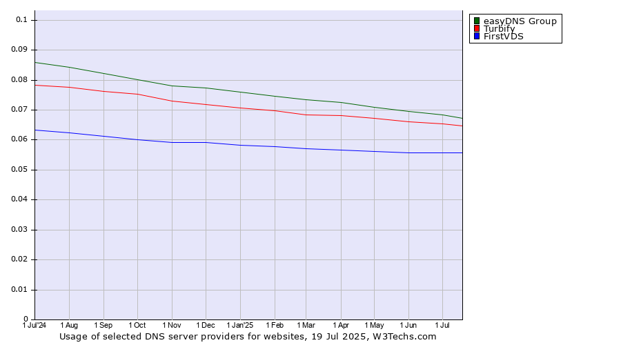 Historical trends in the usage of easyDNS Group vs. Turbify vs. FirstVDS