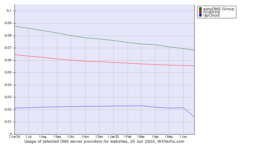 Historical trends in the usage of easyDNS Group vs. FirstVDS vs. UpCloud