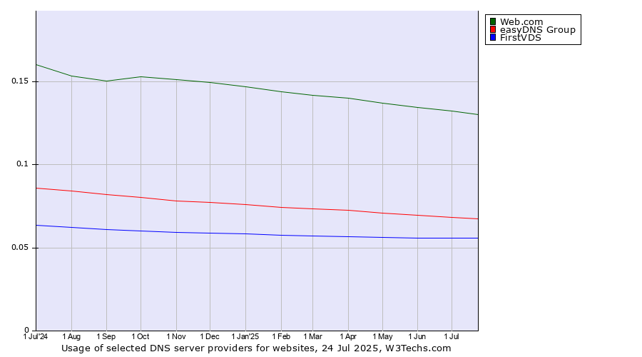 Historical trends in the usage of Web.com vs. easyDNS Group vs. FirstVDS