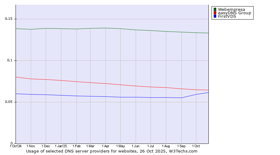Historical trends in the usage of Webempresa vs. easyDNS Group vs. FirstVDS