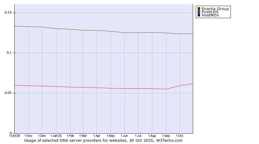 Historical trends in the usage of Enartia Group vs. FirstVDS vs. HostMDs